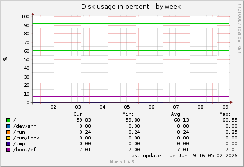 weekly graph