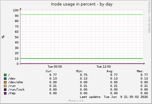 Inode usage in percent