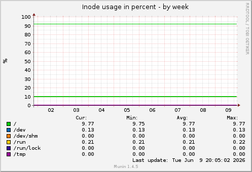Inode usage in percent