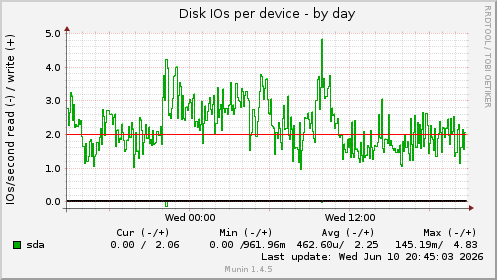 Disk IOs per device