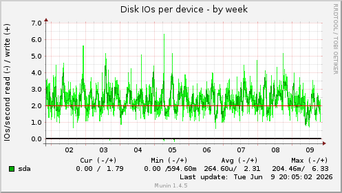 Disk IOs per device