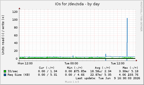 IOs for /dev/sda
