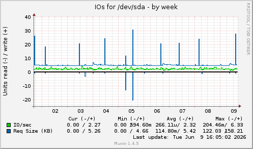IOs for /dev/sda