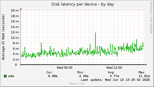 Disk latency per device