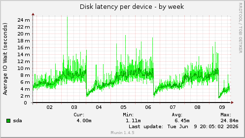 Disk latency per device