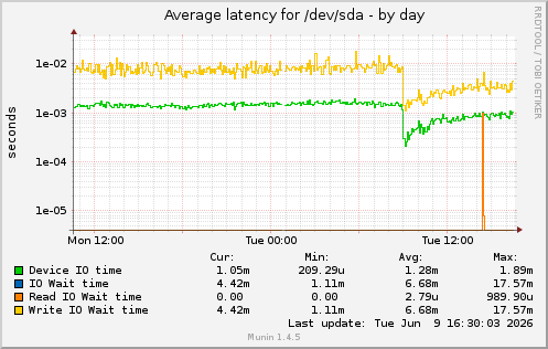 Average latency for /dev/sda
