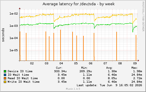 Average latency for /dev/sda