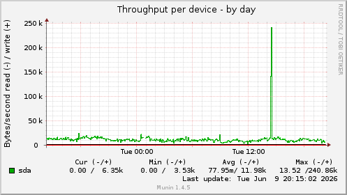 Throughput per device