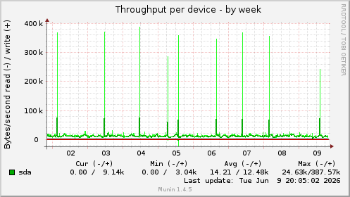 Throughput per device