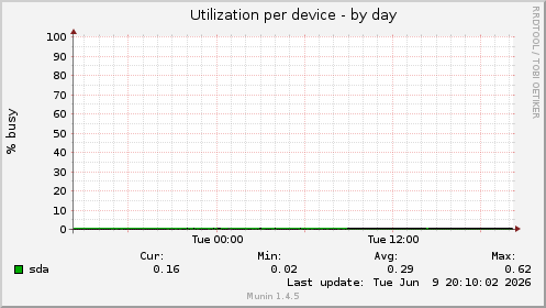 Utilization per device