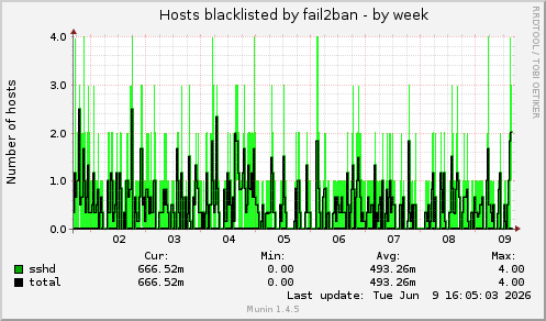 weekly graph
