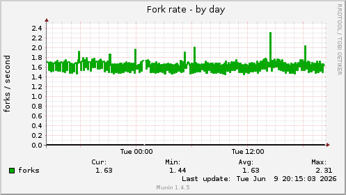 Fork rate