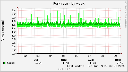 Fork rate