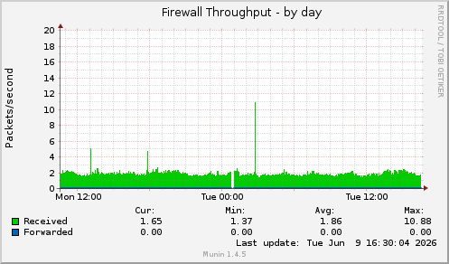 daily graph