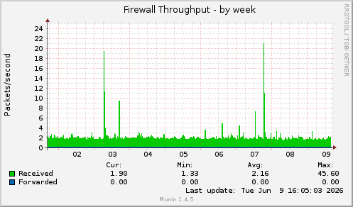 weekly graph