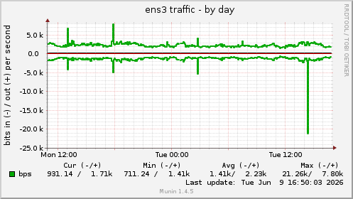 daily graph