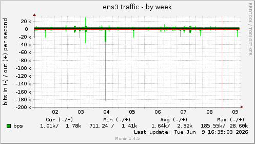 weekly graph