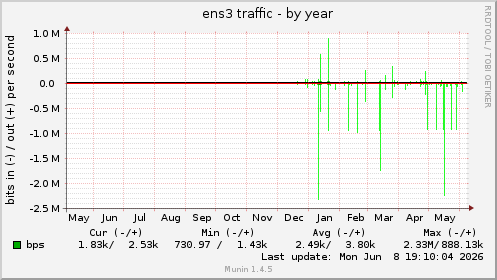 yearly graph