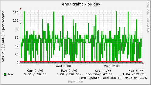 ens7 traffic