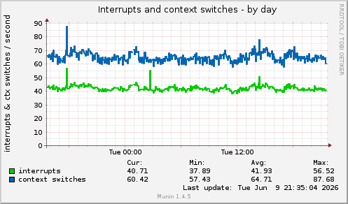 Interrupts and context switches