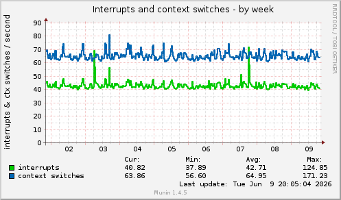 Interrupts and context switches