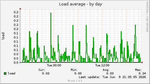 Load average