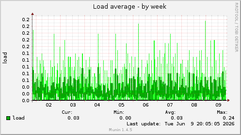 Load average