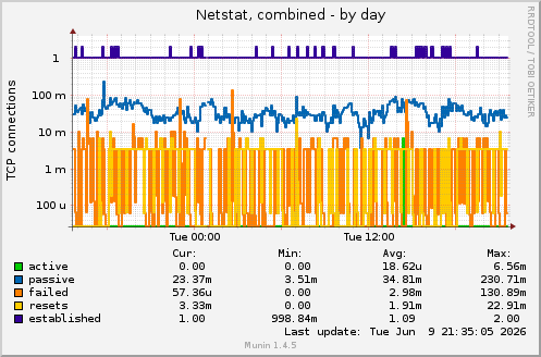 Netstat, combined