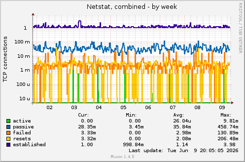 Netstat, combined