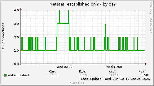 Netstat, established only