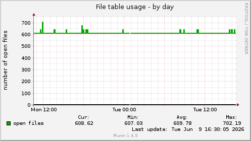 daily graph
