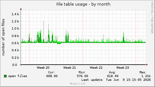 monthly graph