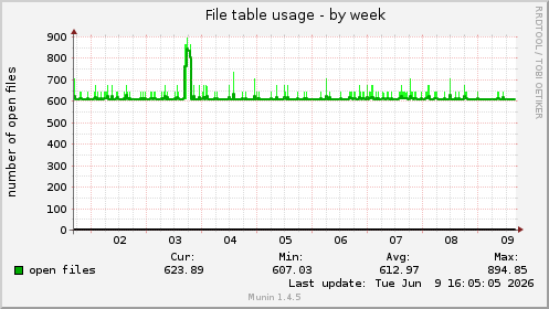weekly graph
