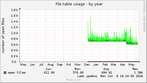 yearly graph