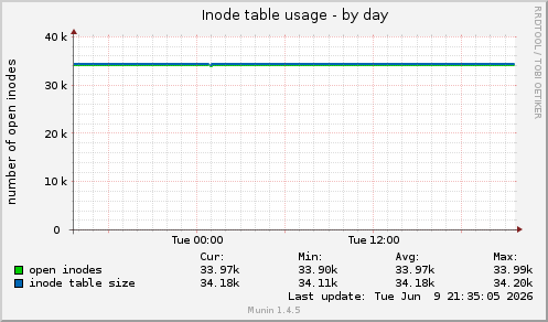 Inode table usage