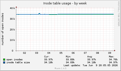 Inode table usage