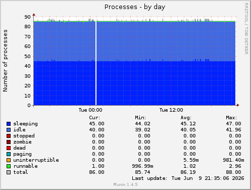 Processes