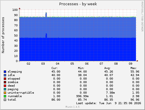 Processes