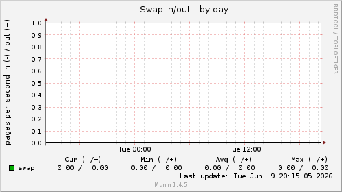Swap in/out
