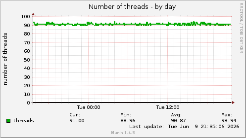 Number of threads