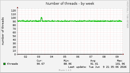 Number of threads