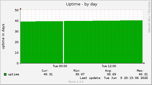Uptime