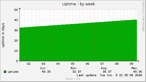 Uptime