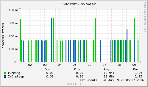 VMstat