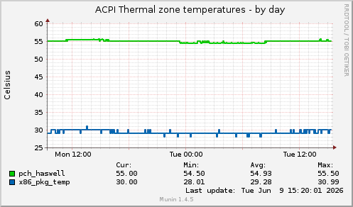 ACPI Thermal zone temperatures