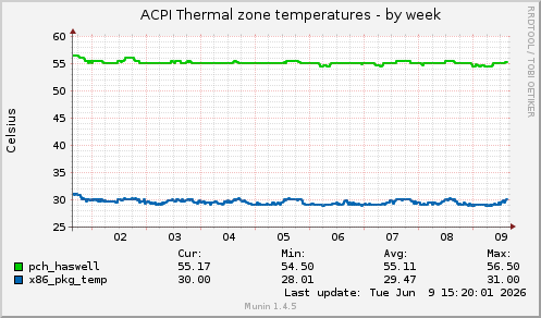 ACPI Thermal zone temperatures