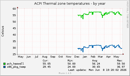 ACPI Thermal zone temperatures