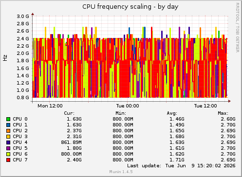CPU frequency scaling