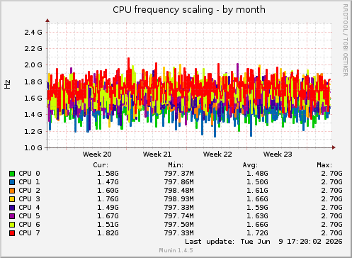 CPU frequency scaling