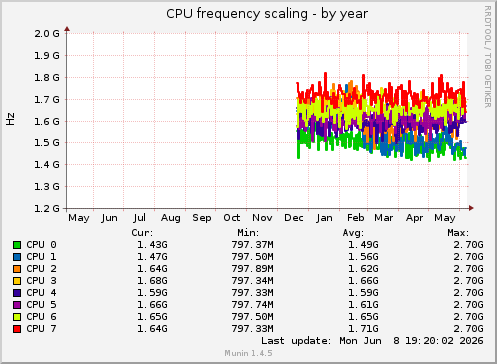 CPU frequency scaling